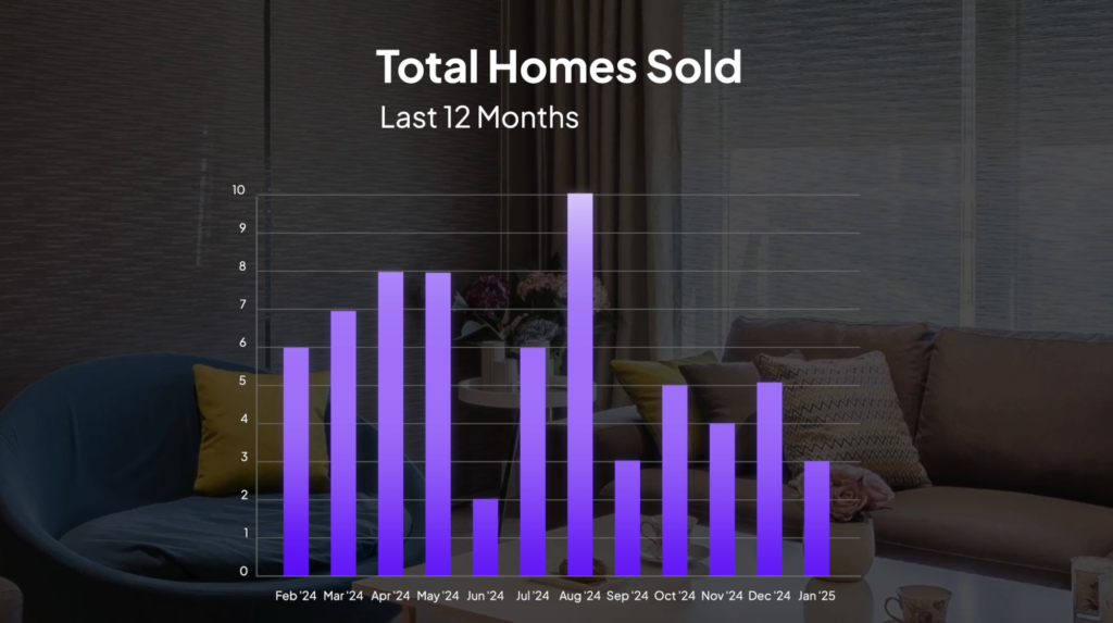 Trend of total home sales in Anthem Highlands over the last 12 months.